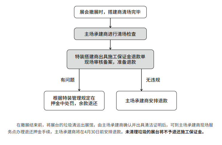 施工保证金退还流程